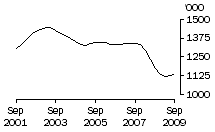 Graph: Pigs