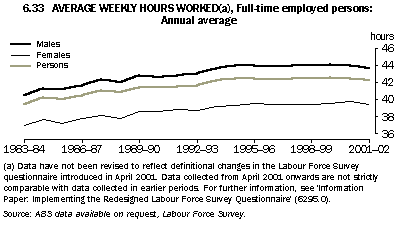 Graph - 6.33 Average weekly hours worked(a), Full-time employed persons: Annual average