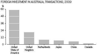 Graph: total financial transactions for foreign investment in Australia during the year ended 31 December 2009