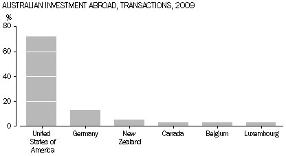 Graph: total financial transactions for Australian investment abroad during the year ended 31 December 2009