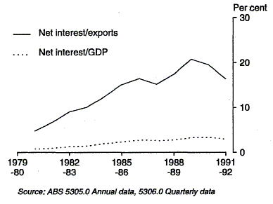 Graph 5 show net interest payable ratios for the period 1979-80 to 1991-92 for the two series net interest/exports and net interest/GDP.