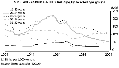 5.26 AGE-SPECIFIC FERTILITY RATES(a), By selected age groups