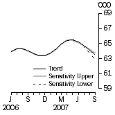 Graph: Sensitivity Analysis