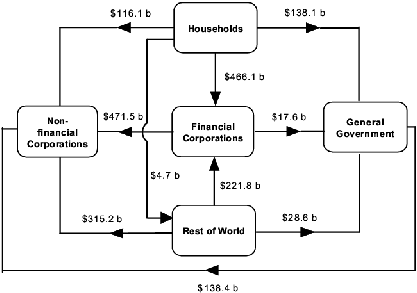 Diagram: Intersectoral Financial Claims At end of December Quarter 2004