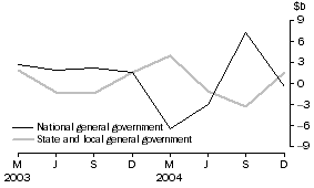 Graph: Change in financial position, general government