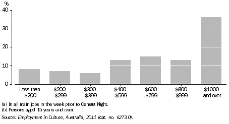 Graph: EMPLOYMENT IN CULTURAL INDUSTRIES BY GROSS WEEKLY INCOME(a)(b), NT, 2011
