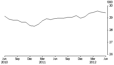 Graph: Persons in prison custody, average daily number per month