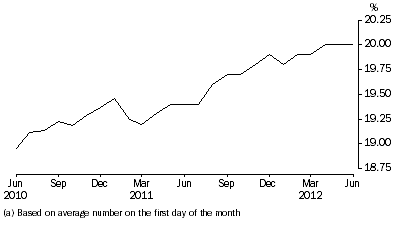 Graph: Aboriginal and Torres Strait Islanders, proportion of persons in Community-Based Corrections (a), Per month