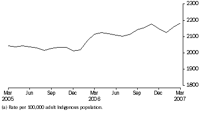 Graph: Average Daily Indigenous imprisonment rate, per month
