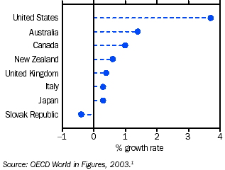Graph - Population growth rates, 200 to 2001