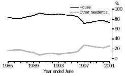 GRAPH: DWELLING TYPE AS A PROPORTION OF TOTAL DWELLING UNITS, VICTORIA