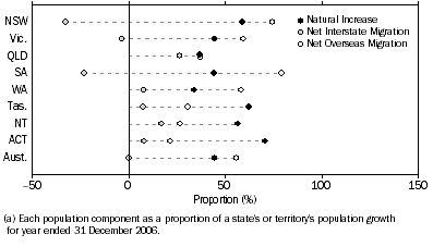 Graph: Population Components as proportion of total growth(a)—Year ended 31 December 2006