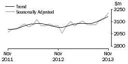 Graph: Other retailing