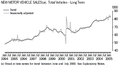 graph: Summary - Trend and seasonally adjusted estimates