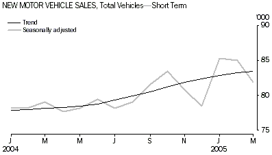 Graph: New Motor Vehicle Sales, Total Vehicles - Short Term