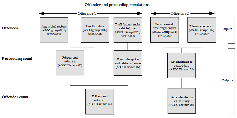 Diagram: Principal offence