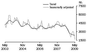 Graph: Private sector other dwellings approved
