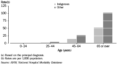 Graph: Male rates of hospitalisation for cancer(a), by Indigenous status—2003–04