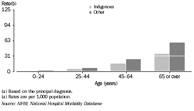 Graph: Female rates of hospitalisation for cancer(a), by Indigenous status—2003–04