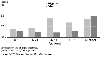 Graph: Female rates of hospitalisation for injury or poisoning(a), by Indigenous status—2003–04