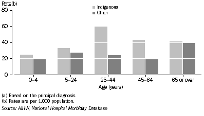 Graph: Male rates of hospitalisation for injury or poisoning(a), by Indigenous status—2003–04