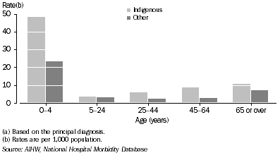 Graph: Male rates of hospitalisation for infectious and parasitic diseases(a), by Indigenous status—2003–04