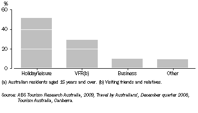Graph: 23.14 DAY VISITORS(a), By main purpose of visit—2008