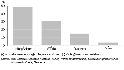 Graph: 23.17 VISITOR NIGHTS(a), By main purpose of visit—2008