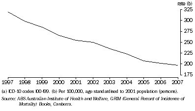 Graph: 11.13 DEATH RATES FOR CARDIOVASCULAR DISEASE(a) 1997–2007