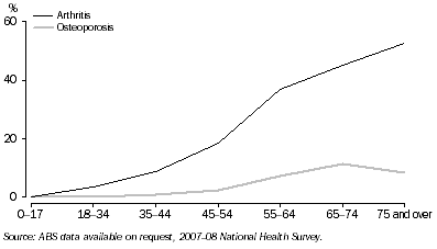 Graph: 11.14 PREVALENCE OF ARTHRITIS AND OSTEOPOROSIS 2007–08
