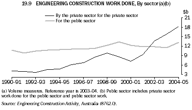 19.9 ENGINEERING CONSTRUCTION WORK DONE, By sector(a)(b)