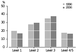 Column graph: Percentage of population with level 1–4/5 prose skill levels, 1996 and 2006