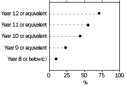 Dot graph: Percentage of persons with adequate or better prose literacy by highest year of school completed