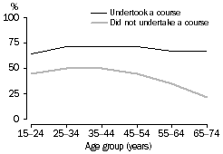 Line graph: Whether persons with adequate or better prose literacy undertook a course by age group