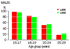 PROPORTION OF YOUNG ADULTS LIVING IN THE PARENTAL HOME - GRAPH FOR MALES