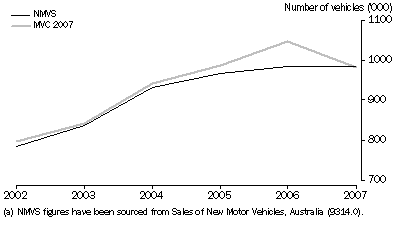 Graph: NMVS(a) VS MVC YEAR OF MANUFACTURE, Australia