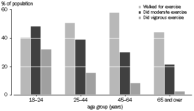 Graph: Types of Exercise of Adults by Age Group, SA, 2004-05
