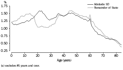 Graph: Age Distribution, Adelaide and Remainder of State, 2007