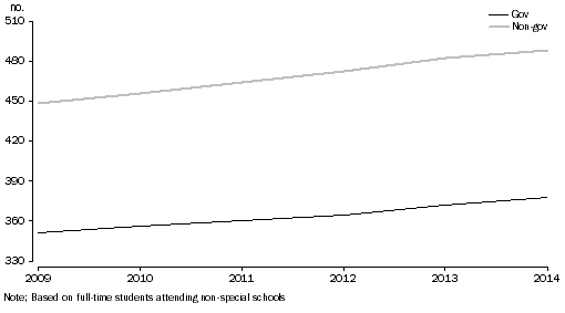 Graph: 2 AVERAGE SCHOOL ENROLMENT SIZE BY AFFILIATION, AUSTRALIA, 2009-2014