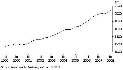 Graph: MONTHLY RETAIL TURNOVER, Current Prices-Trend