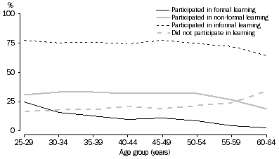 Participation in learning, by age group (years)