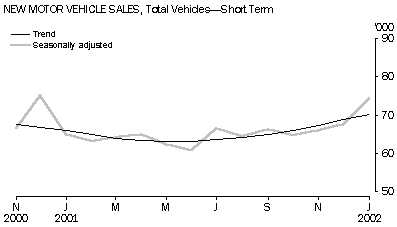 Graph - New Motor Vehcile Sales, Total Vehicles - Short Term