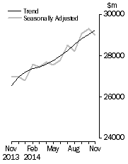 Graph: Value of dwelling commitments, Total dwellings