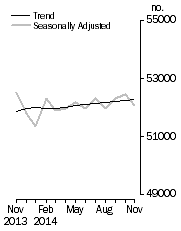 Graph: No. of dwelling commitments, Owner occupied housing