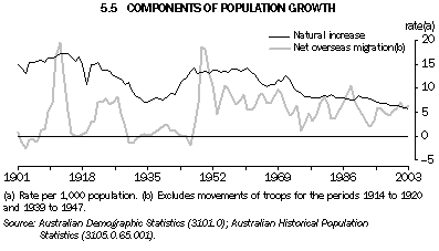 Graph 5.5: COMPONENTS OF POPULATION GROWTH