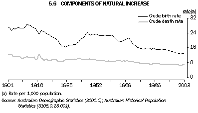 Graph 5.6: COMPONENTS OF NATURAL INCREASE