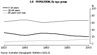 Graph 5.8: POPULATION, By age group