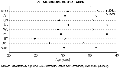 Graph 5.9: MEDIAN AGE OF POPULATION