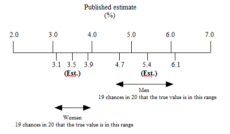 Diagram: Estimates of significantly statistical differences as in the above paragraph.