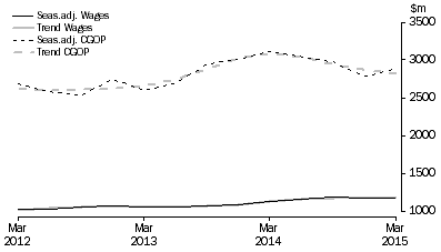 Graph: Electricity, Gas, Water and Waste Services